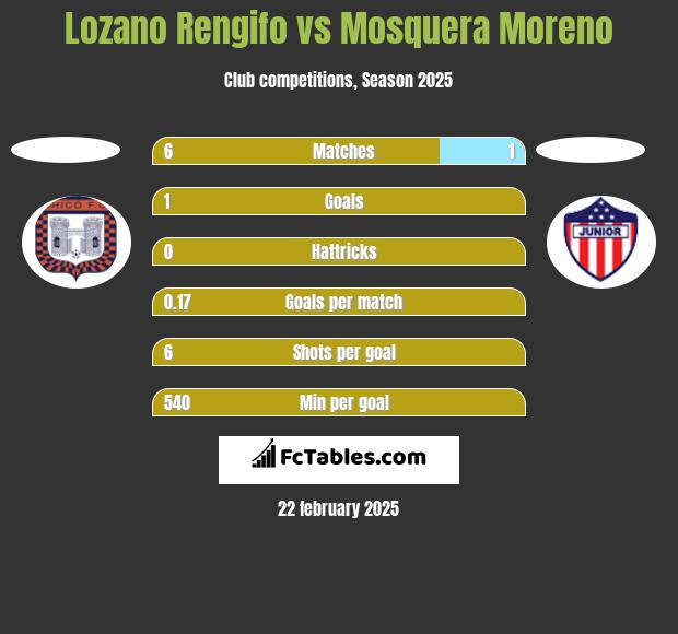 Lozano Rengifo vs Mosquera Moreno h2h player stats