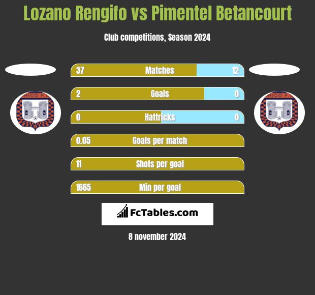 Lozano Rengifo vs Pimentel Betancourt h2h player stats