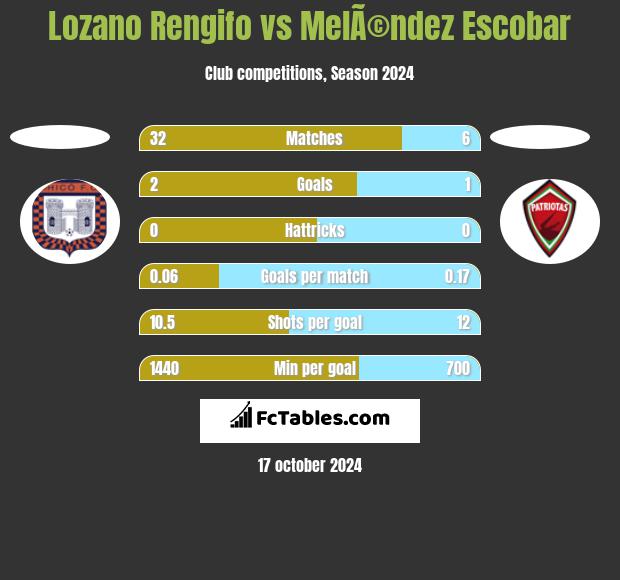 Lozano Rengifo vs MelÃ©ndez Escobar h2h player stats