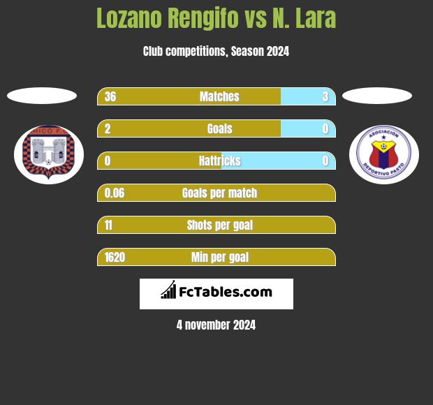 Lozano Rengifo vs N. Lara h2h player stats