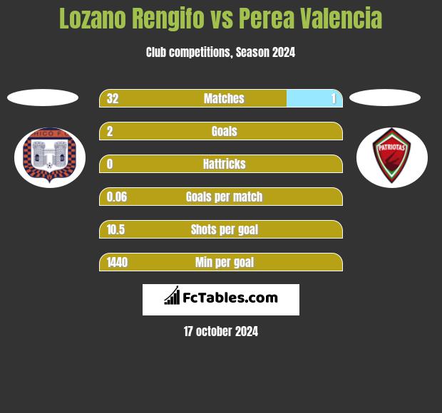 Lozano Rengifo vs Perea Valencia h2h player stats