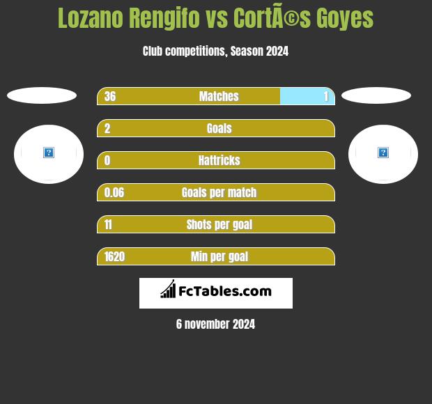 Lozano Rengifo vs CortÃ©s Goyes h2h player stats