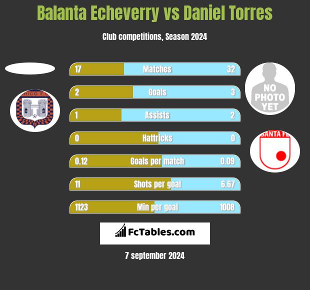 Balanta Echeverry vs Daniel Torres h2h player stats