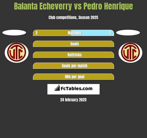 Balanta Echeverry vs Pedro Henrique h2h player stats