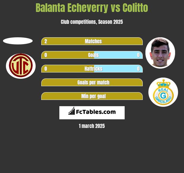 Balanta Echeverry vs Colitto h2h player stats