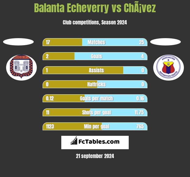 Balanta Echeverry vs ChÃ¡vez h2h player stats