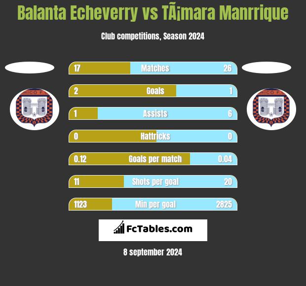 Balanta Echeverry vs TÃ¡mara Manrrique h2h player stats