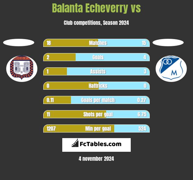 Balanta Echeverry vs  h2h player stats