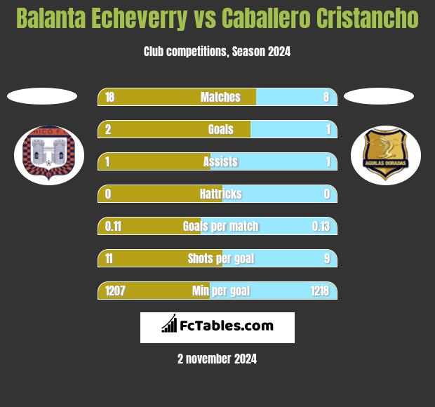 Balanta Echeverry vs Caballero Cristancho h2h player stats