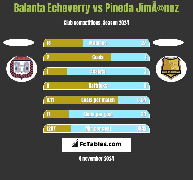 Balanta Echeverry vs Pineda JimÃ©nez h2h player stats