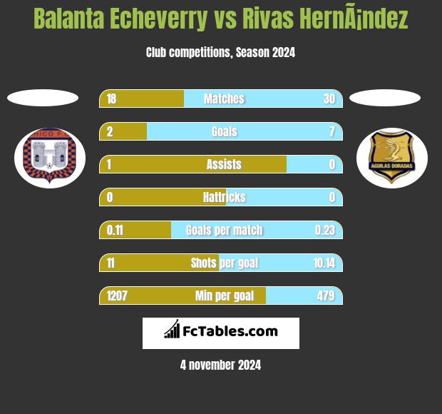 Balanta Echeverry vs Rivas HernÃ¡ndez h2h player stats