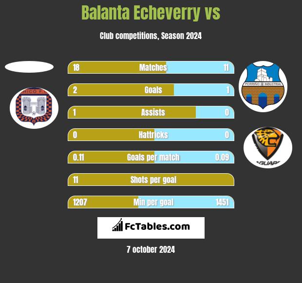 Balanta Echeverry vs  h2h player stats