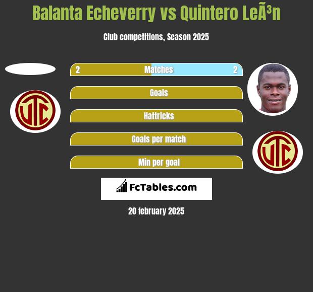 Balanta Echeverry vs Quintero LeÃ³n h2h player stats