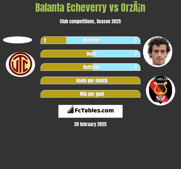 Balanta Echeverry vs OrzÃ¡n h2h player stats