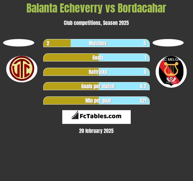 Balanta Echeverry vs Bordacahar h2h player stats