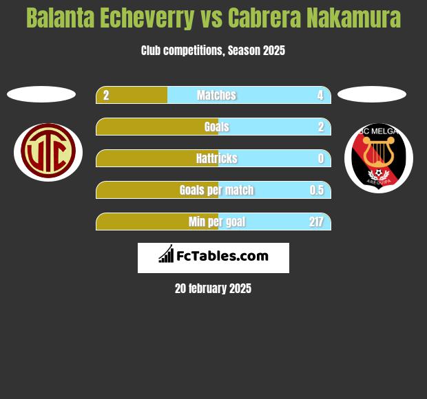 Balanta Echeverry vs Cabrera Nakamura h2h player stats