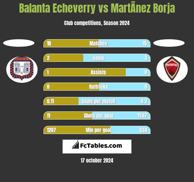 Balanta Echeverry vs MartÃ­nez Borja h2h player stats