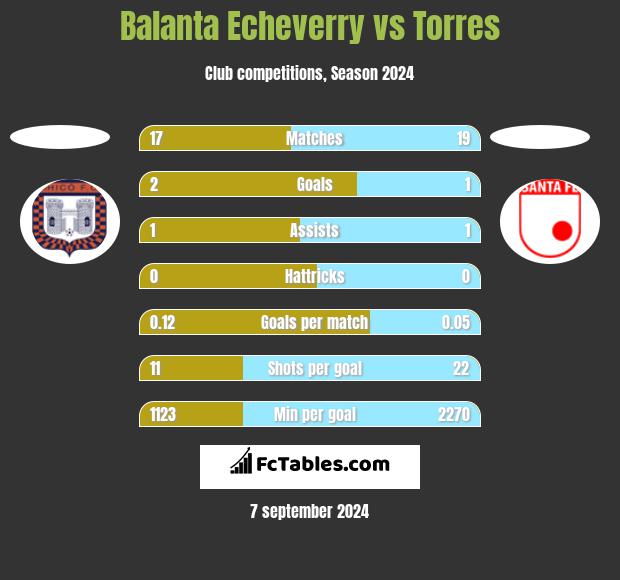 Balanta Echeverry vs Torres h2h player stats