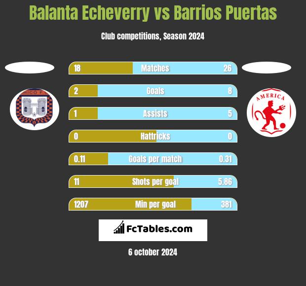 Balanta Echeverry vs Barrios Puertas h2h player stats