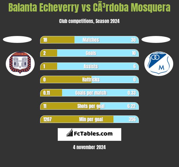 Balanta Echeverry vs CÃ³rdoba Mosquera h2h player stats