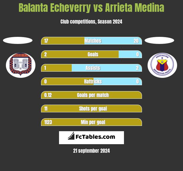 Balanta Echeverry vs Arrieta Medina h2h player stats