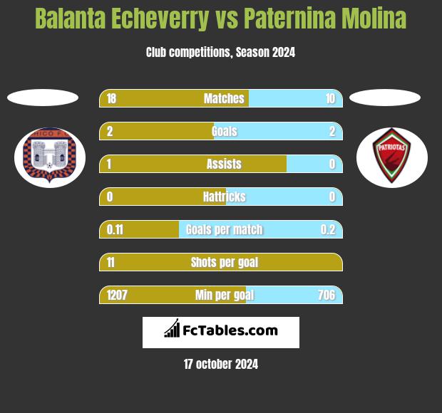 Balanta Echeverry vs Paternina Molina h2h player stats