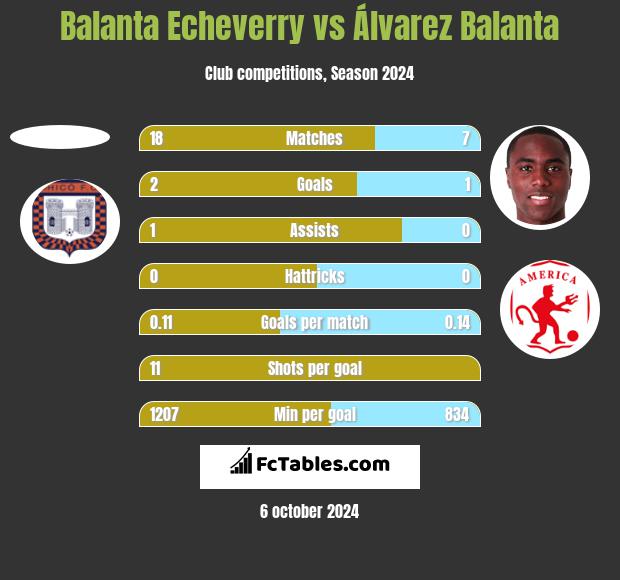 Balanta Echeverry vs Álvarez Balanta h2h player stats