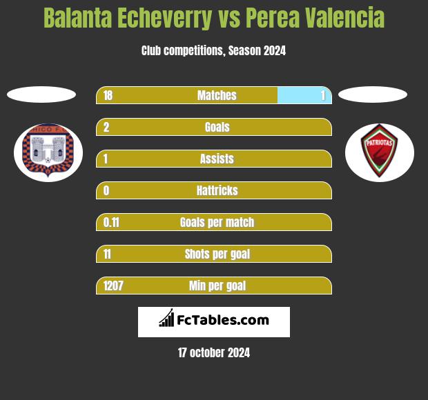 Balanta Echeverry vs Perea Valencia h2h player stats