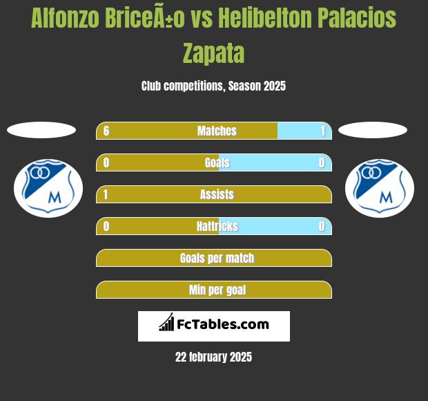 Alfonzo BriceÃ±o vs Helibelton Palacios Zapata h2h player stats