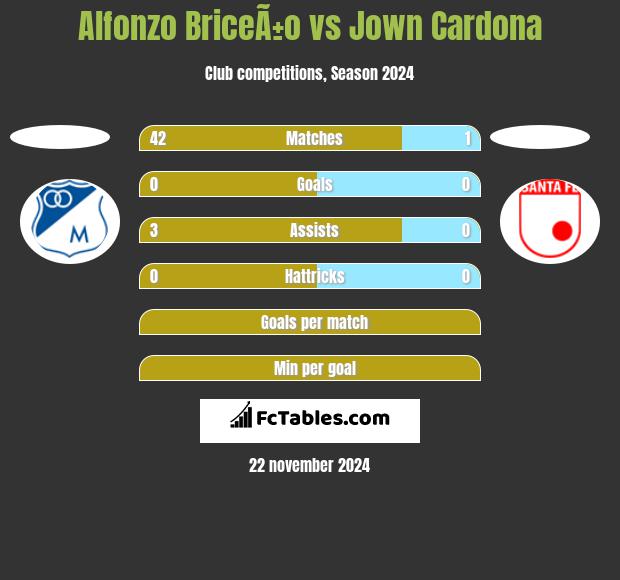 Alfonzo BriceÃ±o vs Jown Cardona h2h player stats