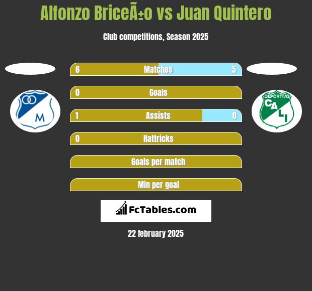 Alfonzo BriceÃ±o vs Juan Quintero h2h player stats