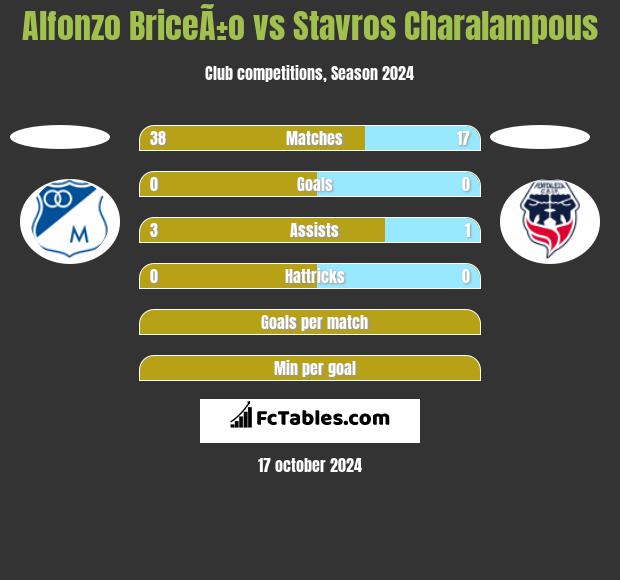 Alfonzo BriceÃ±o vs Stavros Charalampous h2h player stats