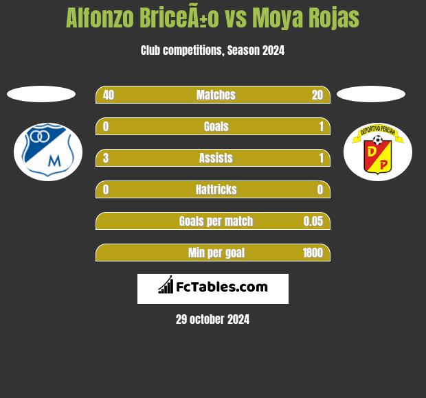 Alfonzo BriceÃ±o vs Moya Rojas h2h player stats