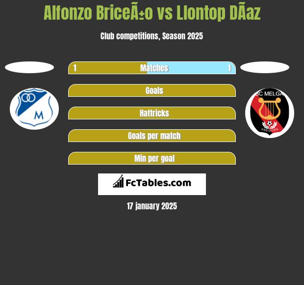 Alfonzo BriceÃ±o vs Llontop DÃ­az h2h player stats