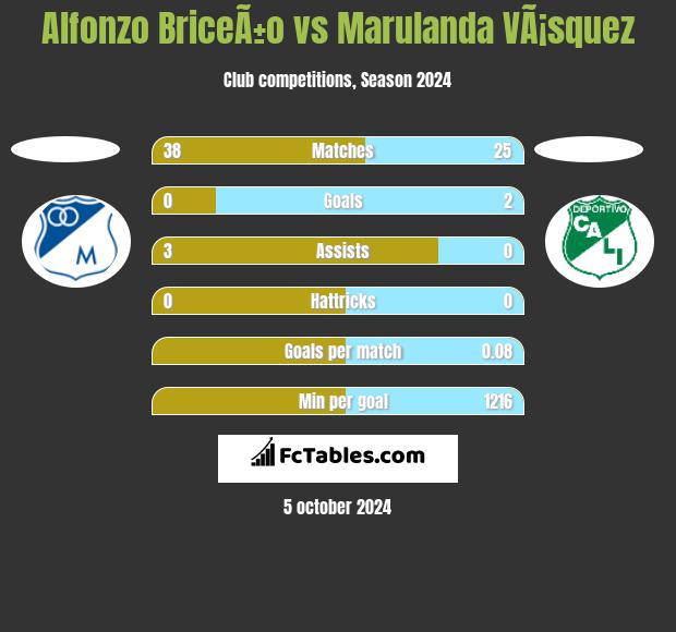 Alfonzo BriceÃ±o vs Marulanda VÃ¡squez h2h player stats