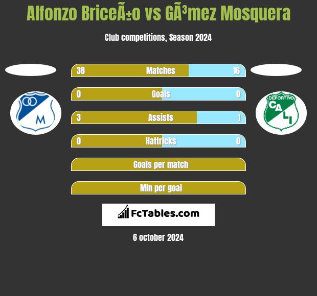 Alfonzo BriceÃ±o vs GÃ³mez Mosquera h2h player stats