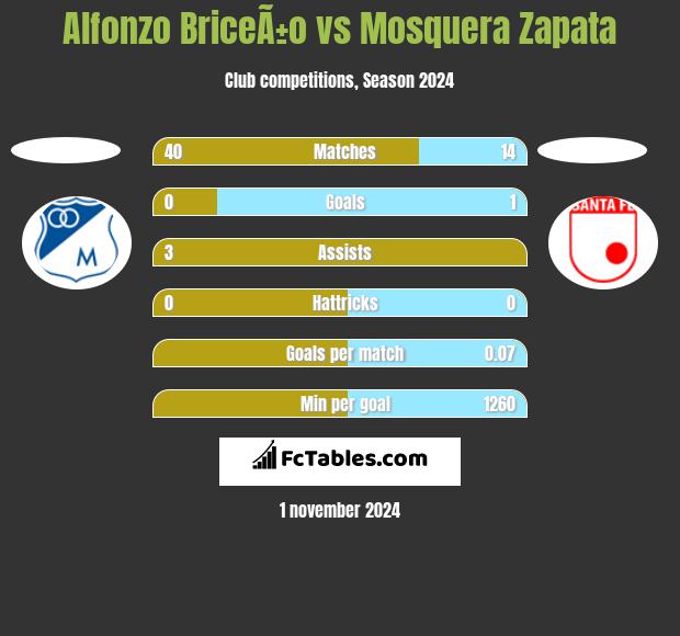 Alfonzo BriceÃ±o vs Mosquera Zapata h2h player stats