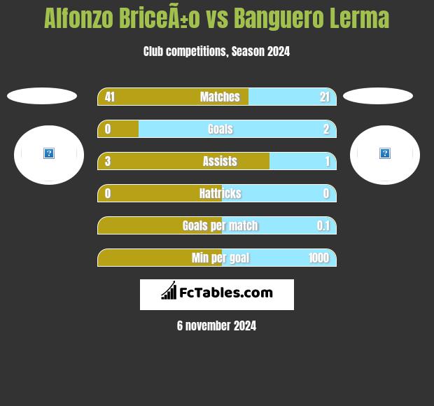 Alfonzo BriceÃ±o vs Banguero Lerma h2h player stats