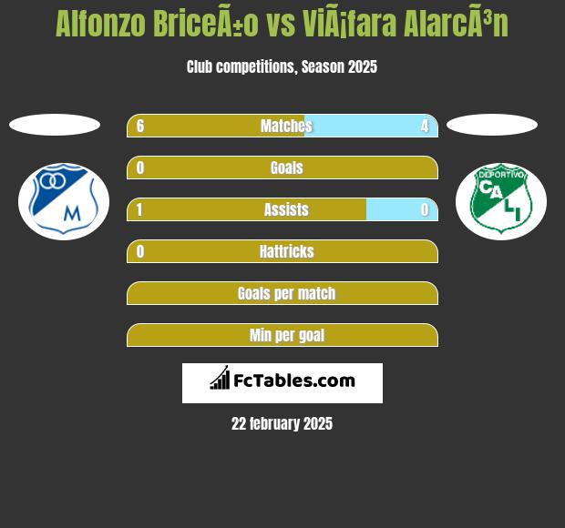 Alfonzo BriceÃ±o vs ViÃ¡fara AlarcÃ³n h2h player stats