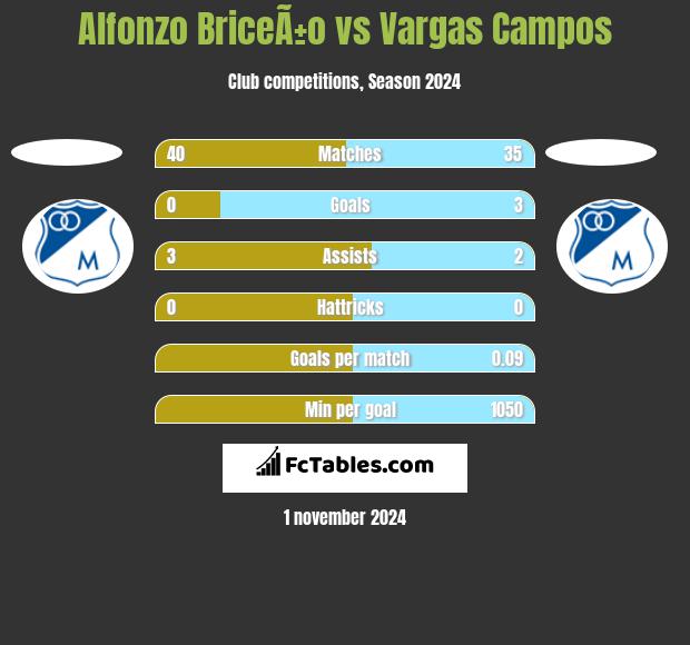 Alfonzo BriceÃ±o vs Vargas Campos h2h player stats