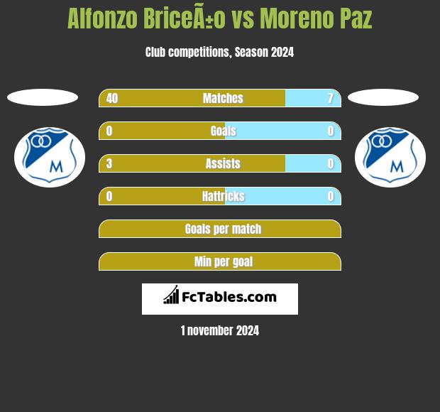 Alfonzo BriceÃ±o vs Moreno Paz h2h player stats