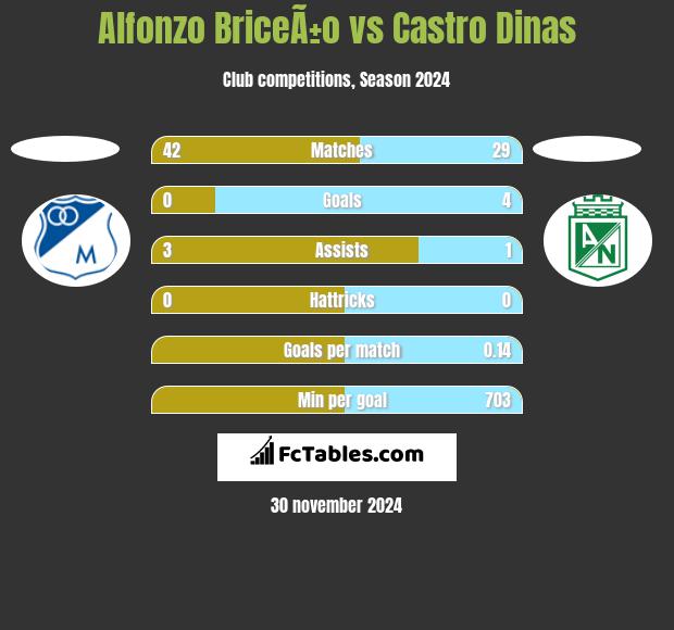 Alfonzo BriceÃ±o vs Castro Dinas h2h player stats