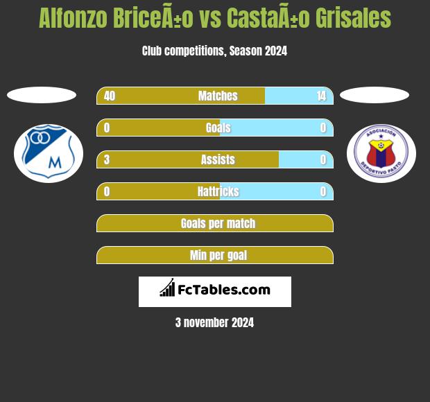 Alfonzo BriceÃ±o vs CastaÃ±o Grisales h2h player stats