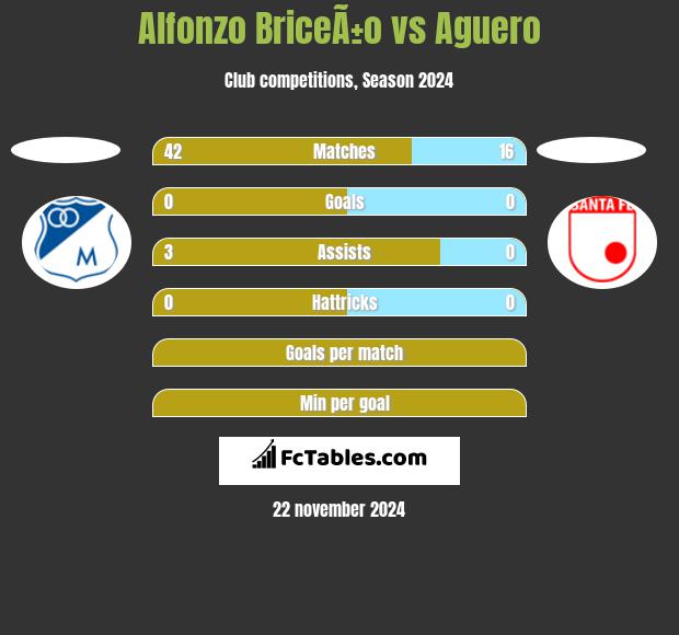 Alfonzo BriceÃ±o vs Aguero h2h player stats