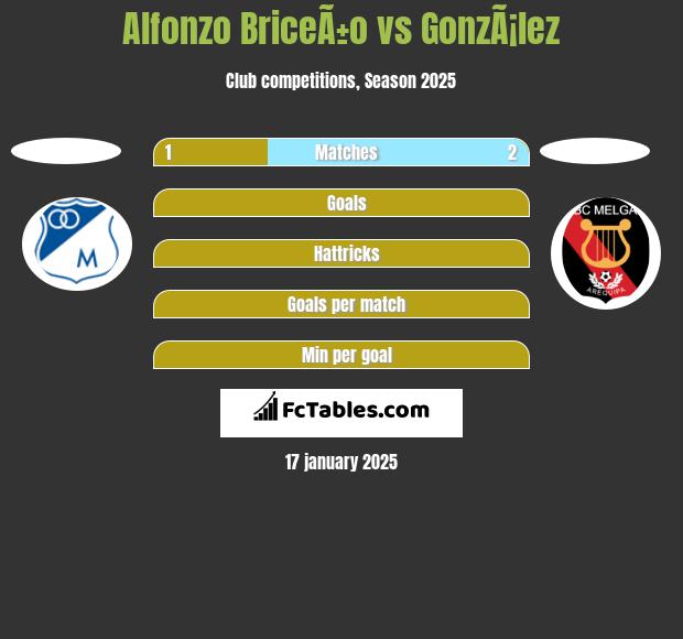 Alfonzo BriceÃ±o vs GonzÃ¡lez h2h player stats