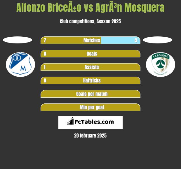 Alfonzo BriceÃ±o vs AgrÃ³n Mosquera h2h player stats