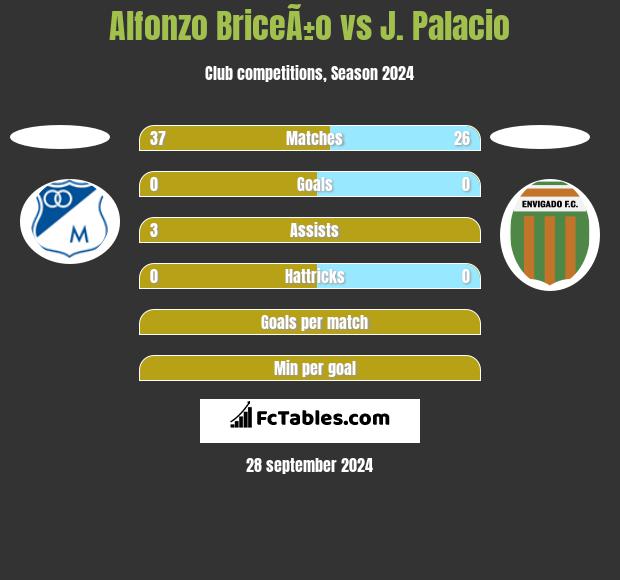 Alfonzo BriceÃ±o vs J. Palacio h2h player stats