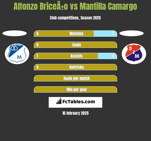 Alfonzo BriceÃ±o vs Mantilla Camargo h2h player stats