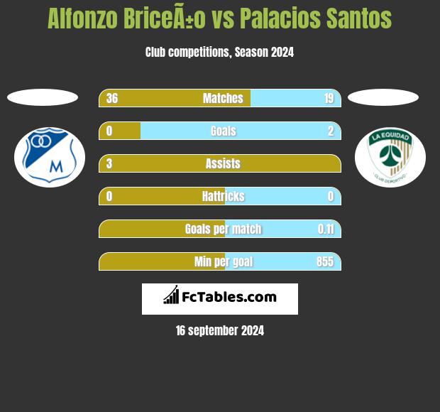 Alfonzo BriceÃ±o vs Palacios Santos h2h player stats