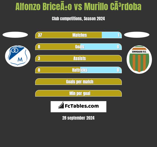 Alfonzo BriceÃ±o vs Murillo CÃ³rdoba h2h player stats